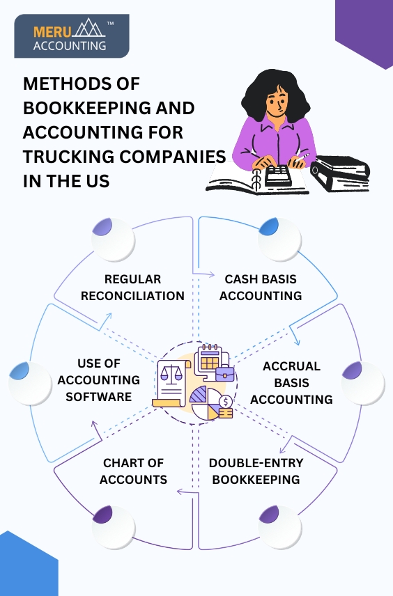 METHODS OF BOOKKEEPING AND ACCOUNTING FOR TRUCKING COMPANIES IN THE US